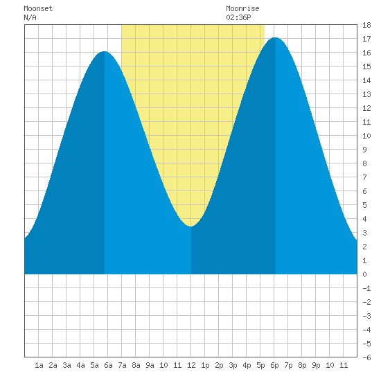 Eastport tide chart for Thursday, October 30, 2025