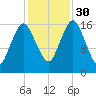 Eastport tide chart for Thursday, October 30, 2025