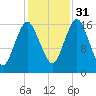 Eastport tide chart for Friday, October 31, 2025