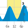 Eastport tide chart for Friday, October 3, 2025