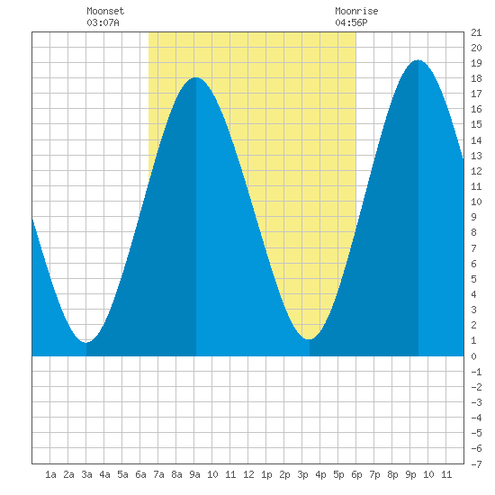 Eastport tide chart for Saturday, October 4, 2025