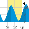 Eastport tide chart for Saturday, October 4, 2025