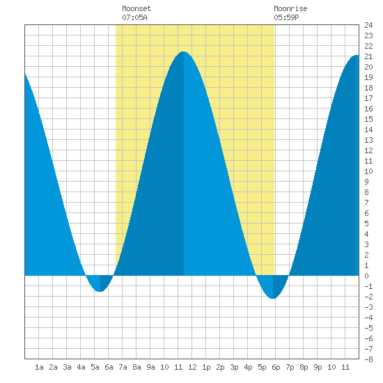 Eastport tide chart for Tuesday, October 7, 2025