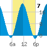 Eastport tide chart for Tuesday, October 7, 2025