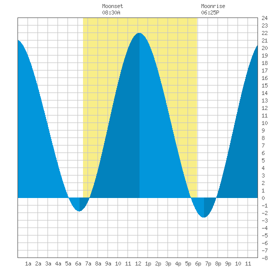 Eastport tide chart for Wednesday, October 8, 2025