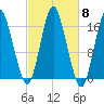 Eastport tide chart for Wednesday, October 8, 2025