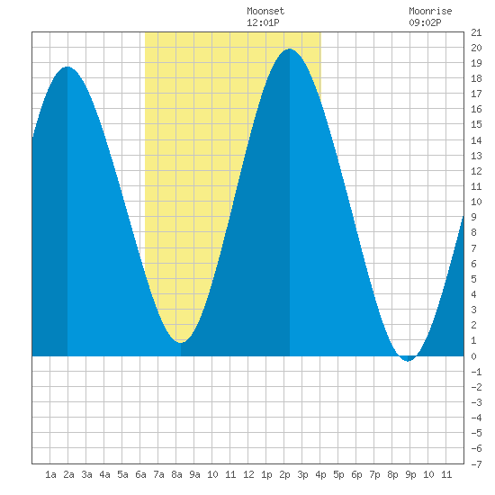 Eastport tide chart for Monday, November 10, 2025