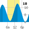 Eastport tide chart for Monday, November 10, 2025