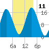 Eastport tide chart for Tuesday, November 11, 2025