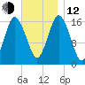 Eastport tide chart for Wednesday, November 12, 2025