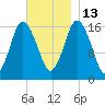 Eastport tide chart for Thursday, November 13, 2025