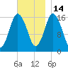 Eastport tide chart for Friday, November 14, 2025