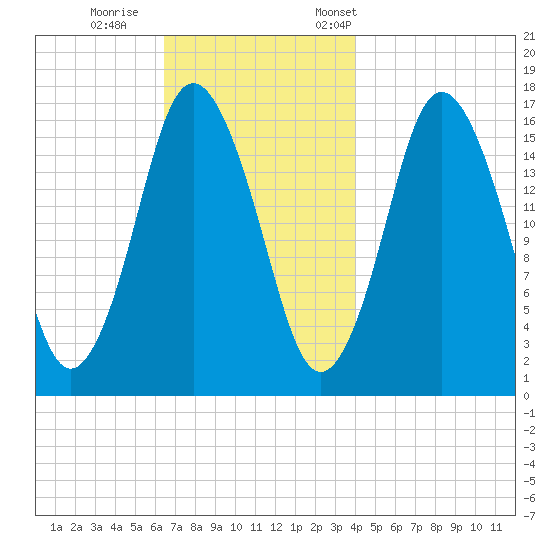 Eastport tide chart for Sunday, November 16, 2025