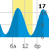Eastport tide chart for Monday, November 17, 2025