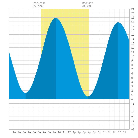 Eastport tide chart for Tuesday, November 18, 2025