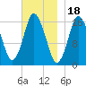 Eastport tide chart for Tuesday, November 18, 2025