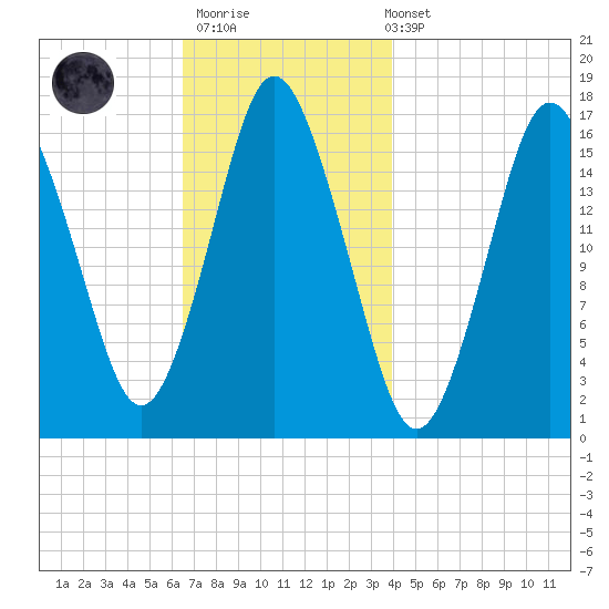 Eastport tide chart for Thursday, November 20, 2025