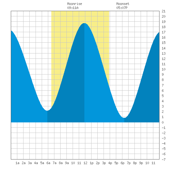 Eastport tide chart for Saturday, November 22, 2025