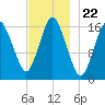 Eastport tide chart for Saturday, November 22, 2025