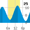 Eastport tide chart for Tuesday, November 25, 2025