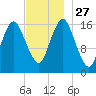 Eastport tide chart for Thursday, November 27, 2025