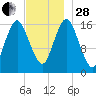 Eastport tide chart for Friday, November 28, 2025