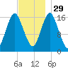 Eastport tide chart for Saturday, November 29, 2025