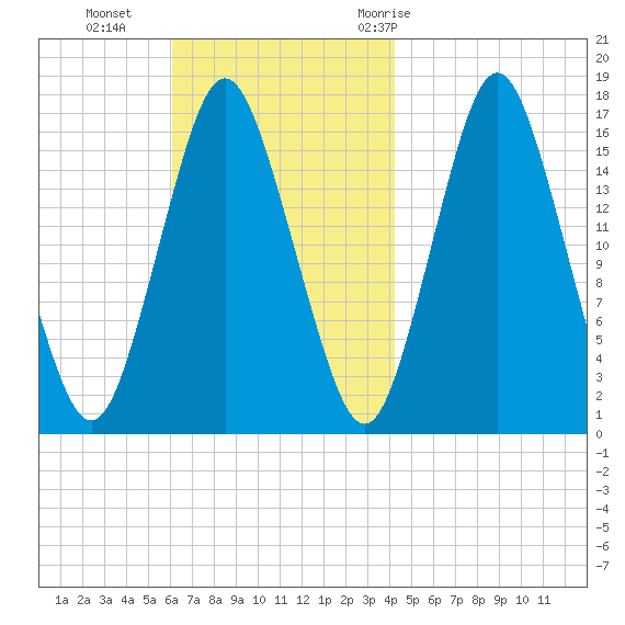 Eastport tide chart for Sunday, November 2, 2025