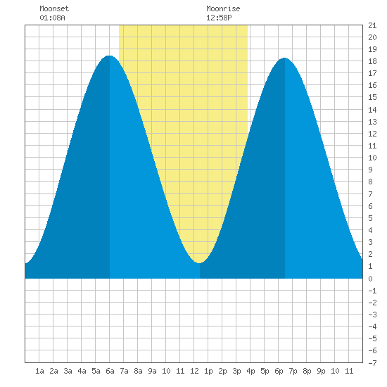 Eastport tide chart for Sunday, November 30, 2025