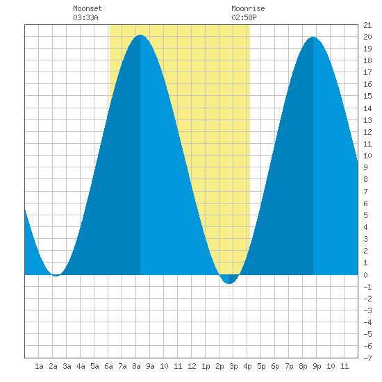 Eastport tide chart for Monday, November 3, 2025