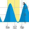 Eastport tide chart for Monday, November 3, 2025