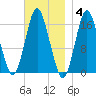Eastport tide chart for Tuesday, November 4, 2025