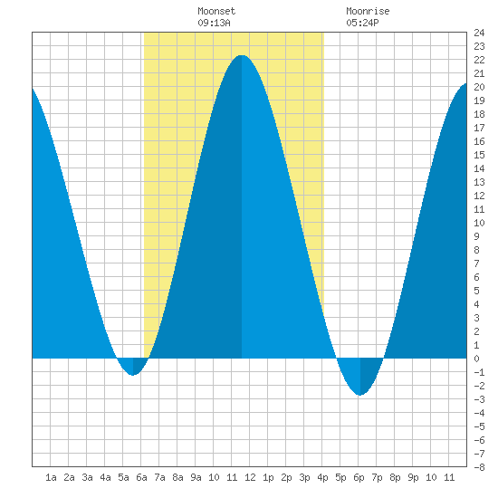 Eastport tide chart for Friday, November 7, 2025