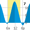 Eastport tide chart for Friday, November 7, 2025