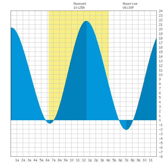 Eastport tide chart for Saturday, November 8, 2025