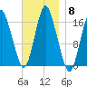 Eastport tide chart for Saturday, November 8, 2025
