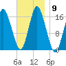 Eastport tide chart for Sunday, November 9, 2025