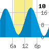 Eastport tide chart for Wednesday, December 10, 2025