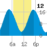 Eastport tide chart for Friday, December 12, 2025