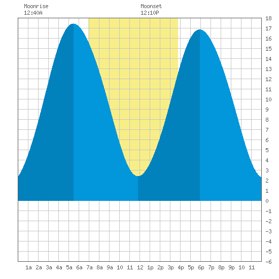 Eastport tide chart for Saturday, December 13, 2025