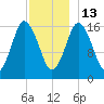 Eastport tide chart for Saturday, December 13, 2025