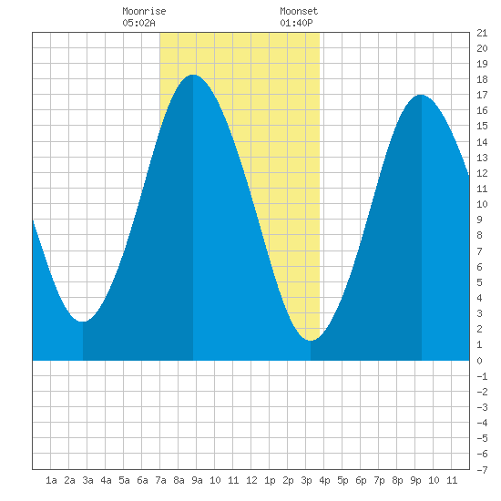Eastport tide chart for Wednesday, December 17, 2025