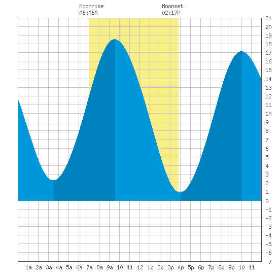 Eastport tide chart for Thursday, December 18, 2025