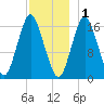 Eastport tide chart for Monday, December 1, 2025