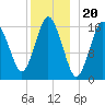 Eastport tide chart for Saturday, December 20, 2025