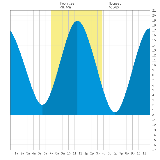 Eastport tide chart for Sunday, December 21, 2025