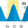 Eastport tide chart for Sunday, December 21, 2025