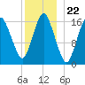 Eastport tide chart for Monday, December 22, 2025