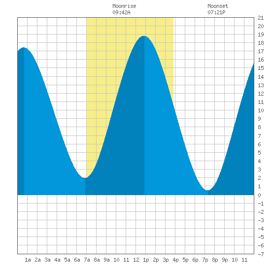 Eastport tide chart for Tuesday, December 23, 2025
