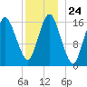 Eastport tide chart for Wednesday, December 24, 2025
